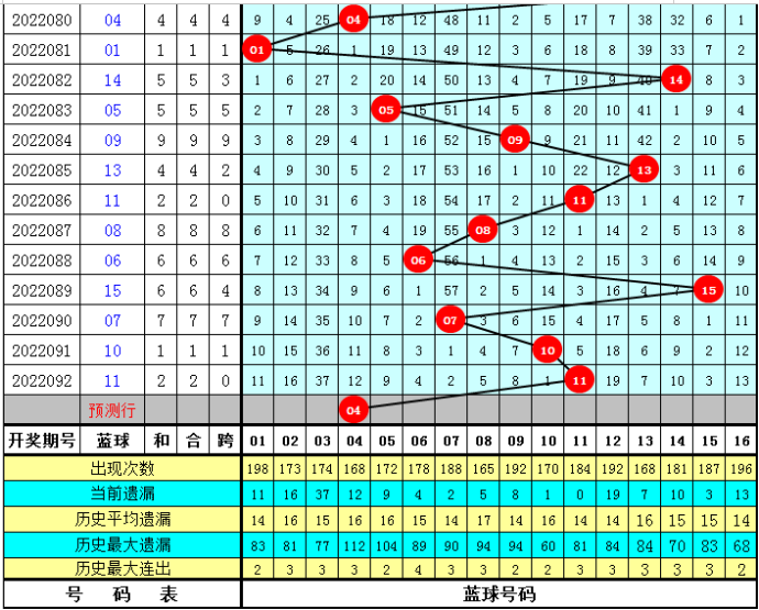 093期福彩双色球预测奖号：大小比分析